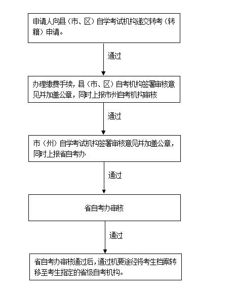湖南省高等教育自学考试转考(转籍)转出办理流程图