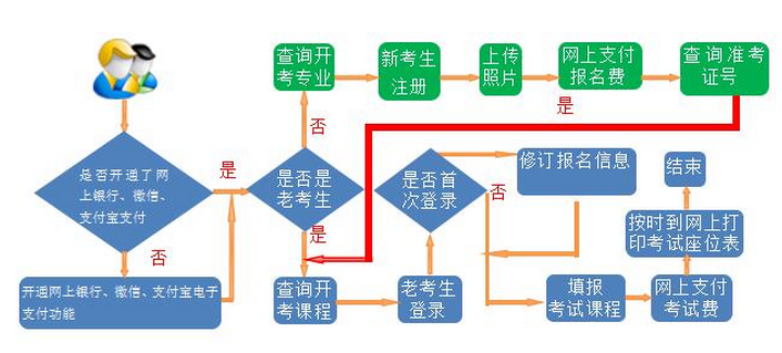 2020年10月甘肃省平凉市成人自考本科报名流程 2020年10月甘肃省平凉市成人自考本科报名流程