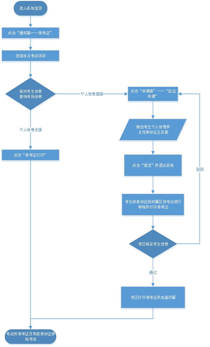 2022年4月天津自考准考证打印及个人信息修改申请流程图 2022年4月天津自考准考证打印及个人信息修改申请流程图