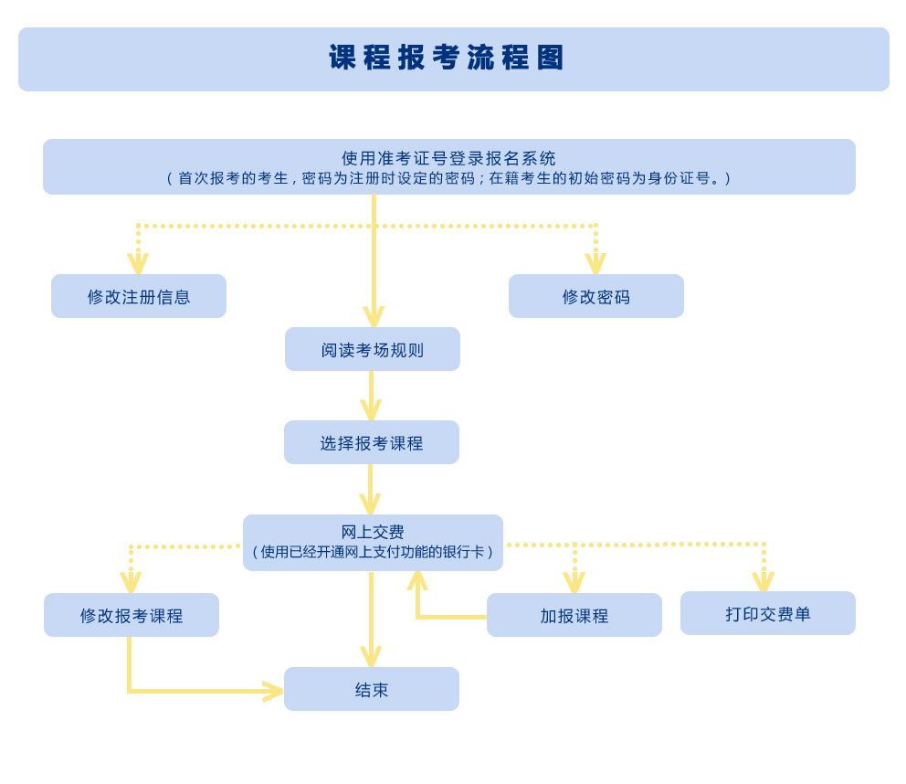 2024年10月陕西自考新生注册及报考流程2 2024年10月陕西自考新生注册及报考流程2