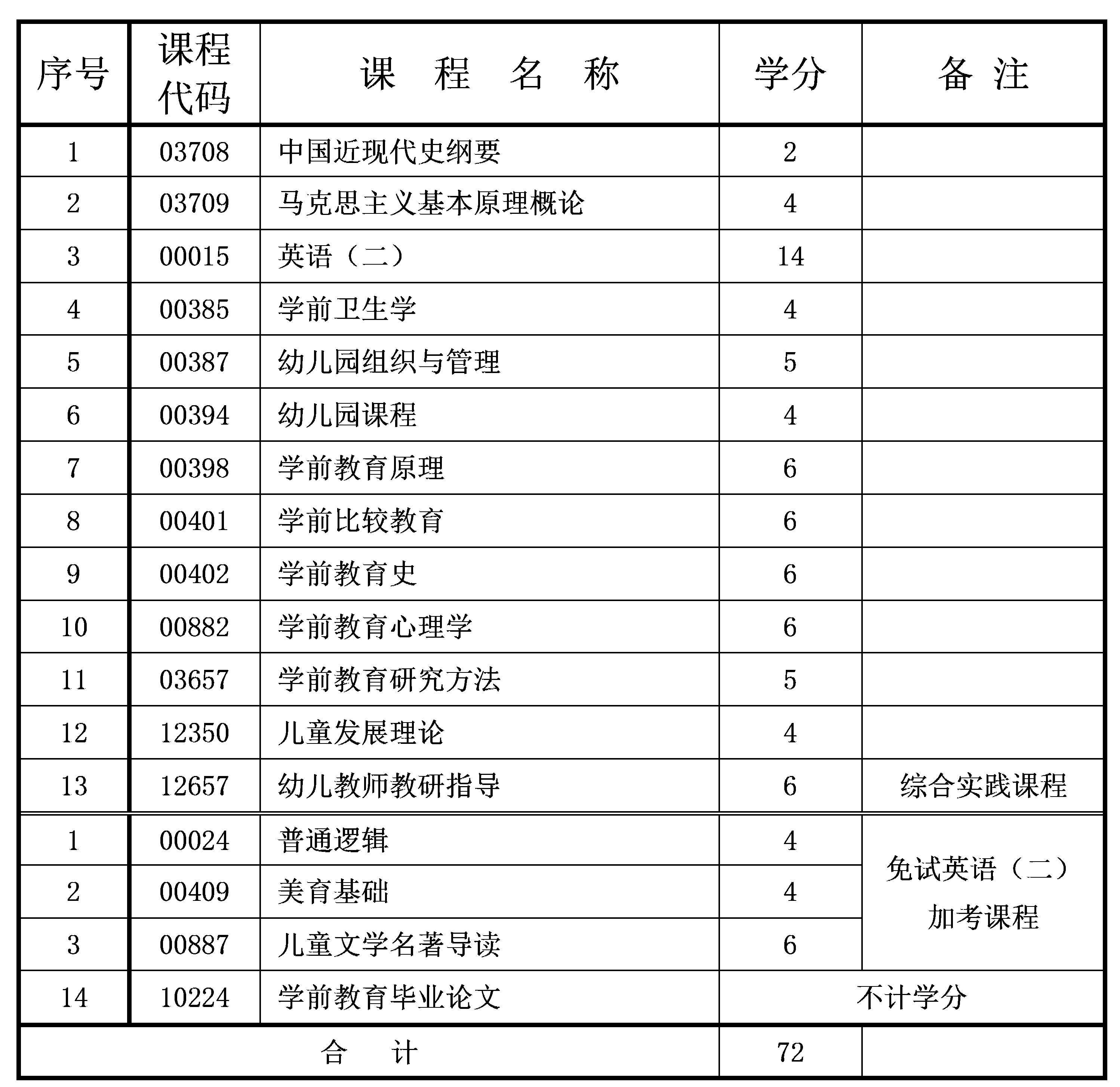 2021年10月重庆自考本科学前教育专业计划