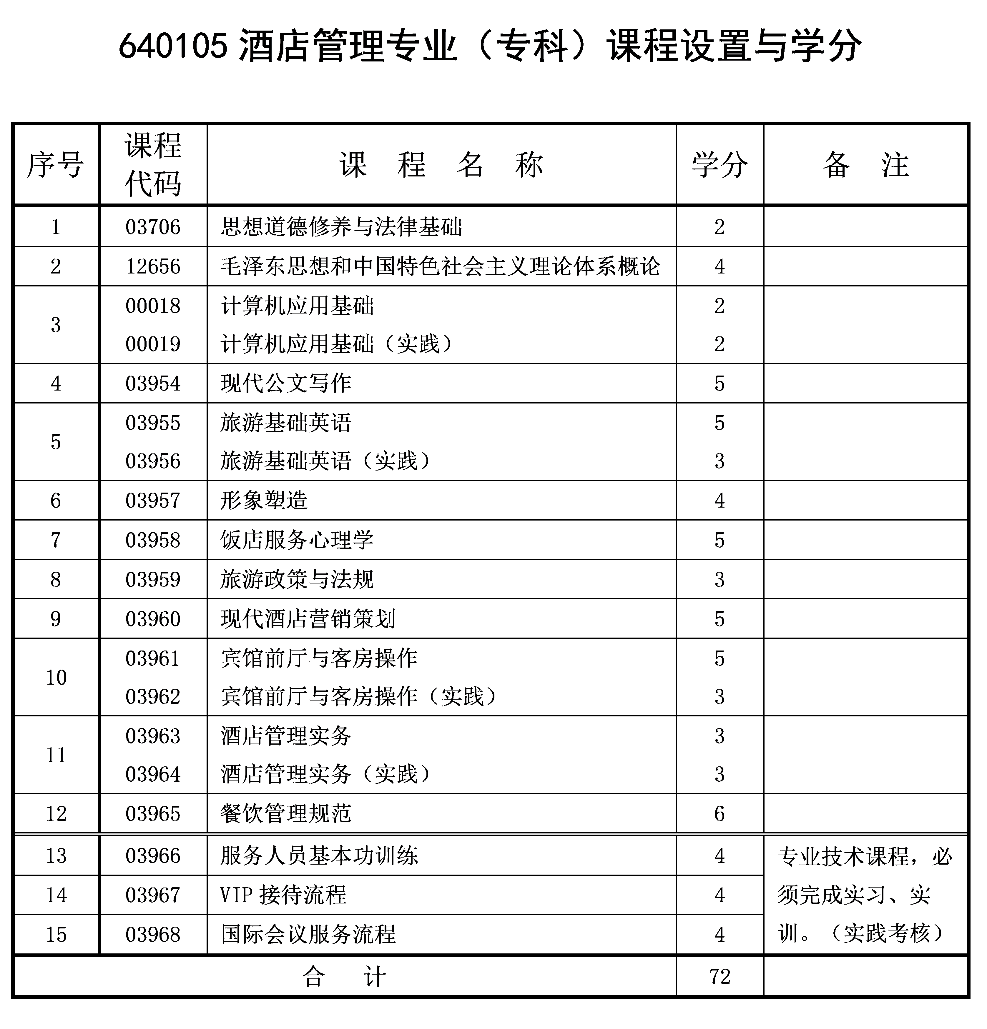 2022年10月重庆自考专科酒店管理专业计划