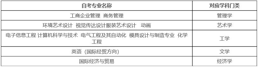 2021年下半年天津工业大学自考本科学科门类 2021年下半年天津工业大学自考本科学科门类