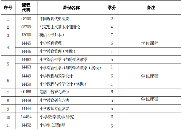 2022年10月湖北自考本科小学教育专业计划 2022年10月湖北自考本科小学教育专业计划