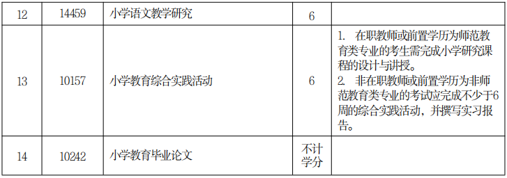 2022年10月湖北自考本科小学教育专业计划1 2022年10月湖北自考本科小学教育专业计划1