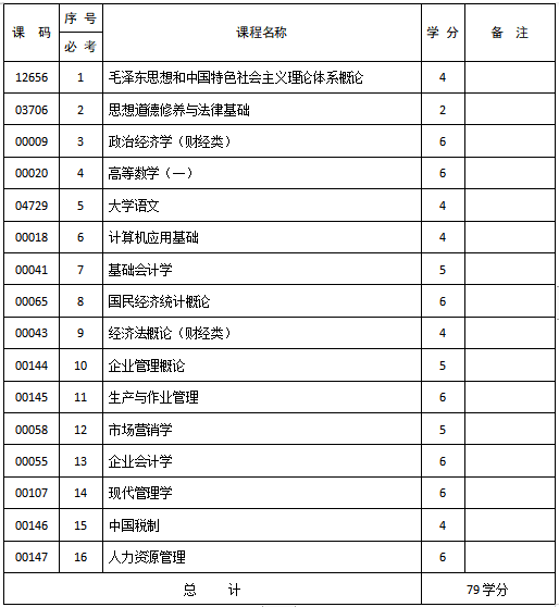2022年4月四川自考工商企业管理专科专业计划 2022年4月四川自考工商企业管理专科专业计划