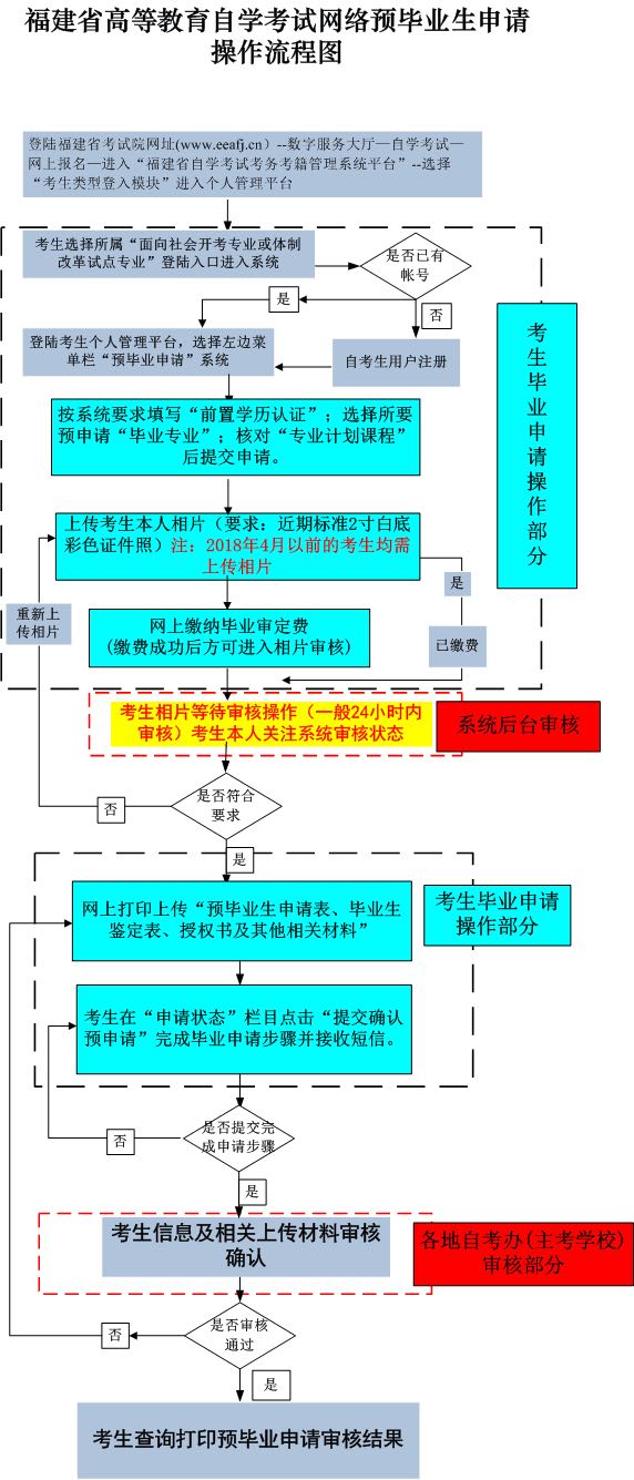 福建省高等教育自学考试预毕业生申请流程图 福建省高等教育自学考试预毕业生申请流程图