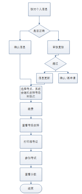 2022年下半年山东高等学历继续教育学士学位外语考试报名流程 2022年下半年山东高等学历继续教育学士学位外语考试报名流程