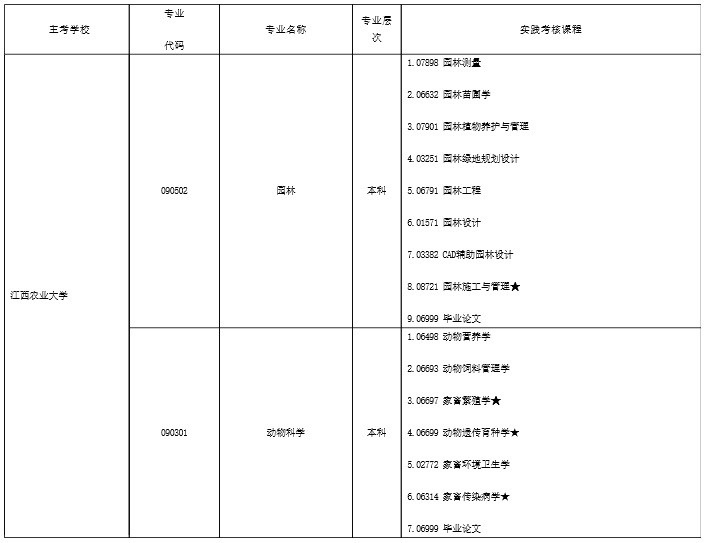 江西农业大学主考专业实践课程一览表 江西农业大学主考专业实践课程一览表
