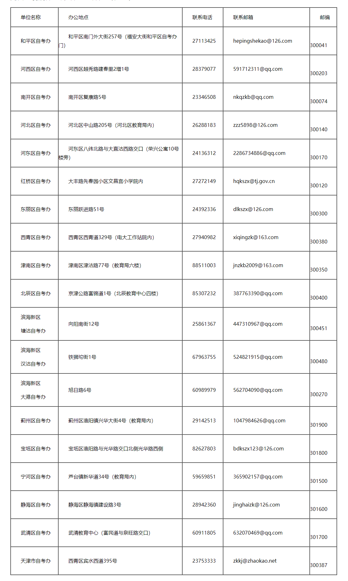 天津市高等教育自学考试区自考办和市自考办联系方式 天津市高等教育自学考试区自考办和市自考办联系方式