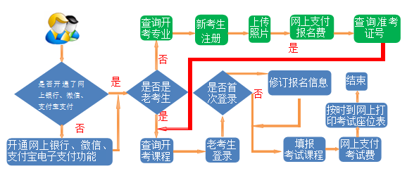 2023年10月甘肃自考报考流程 2023年10月甘肃自考报考流程