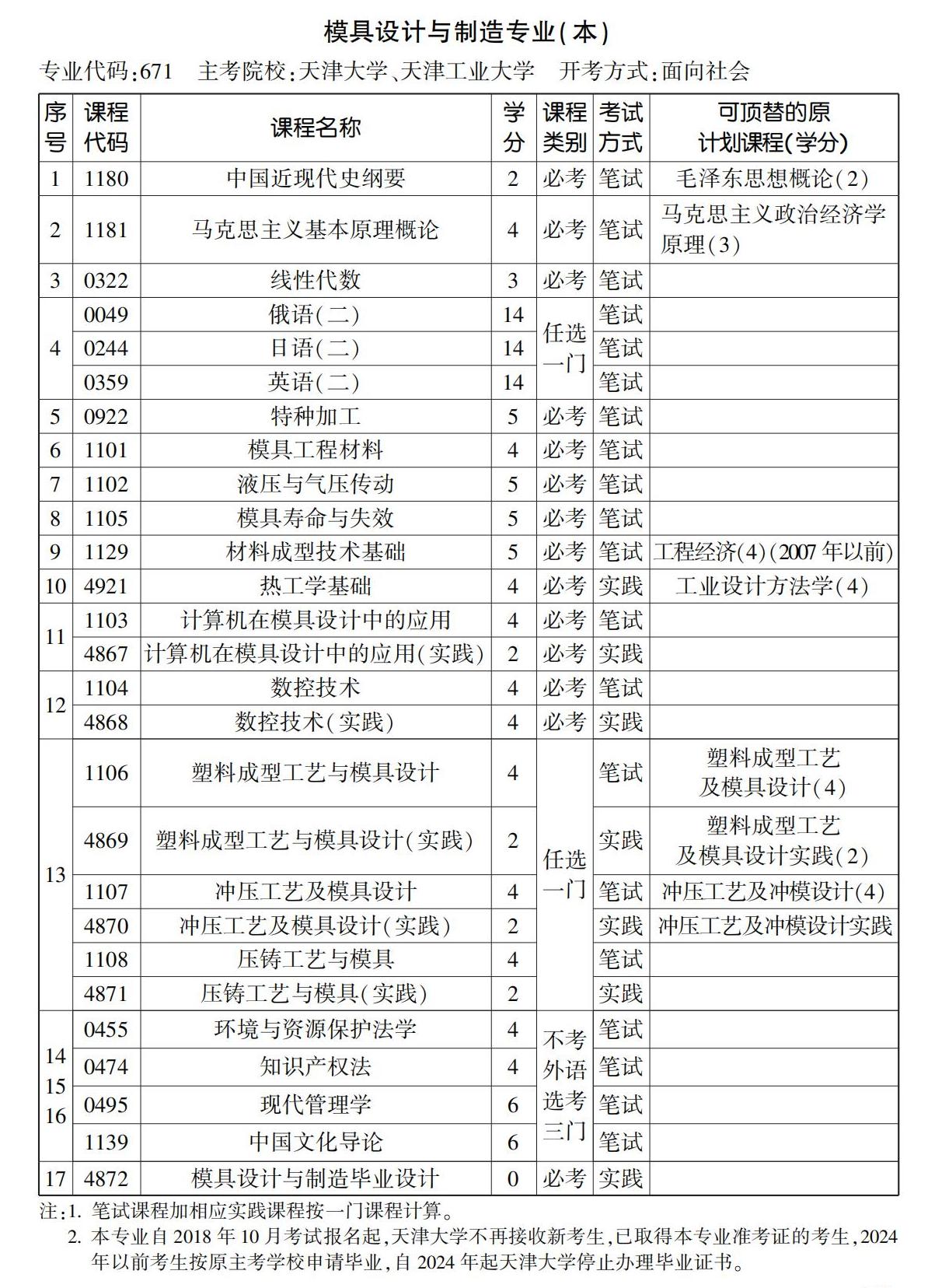 模具设计与制造专业(本)1 模具设计与制造专业(本)1
