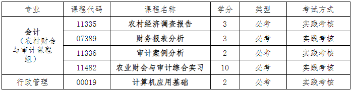 2023下年度深圳大学自考专科实践考核科目、代码 2023下年度深圳大学自考专科实践考核科目、代码