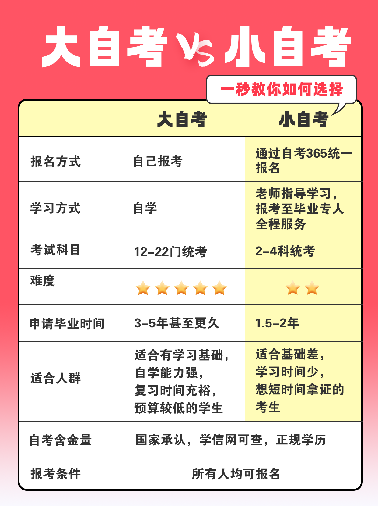 大小自考对比 大小自考对比