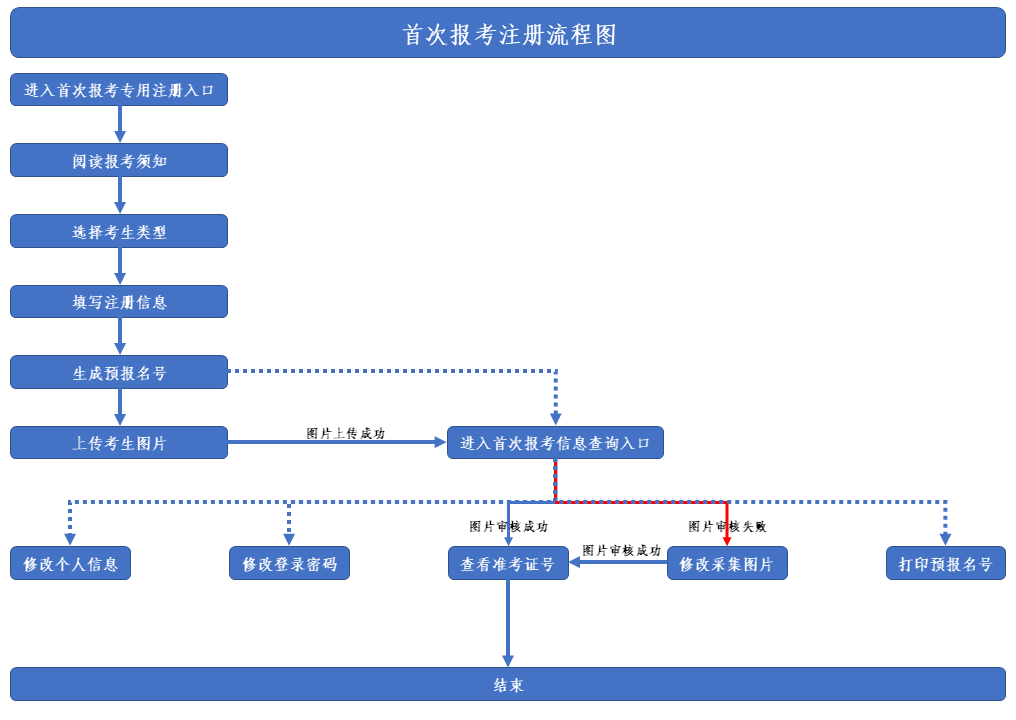 2024年10月陕西自考新生注册及报考流程 2024年10月陕西自考新生注册及报考流程