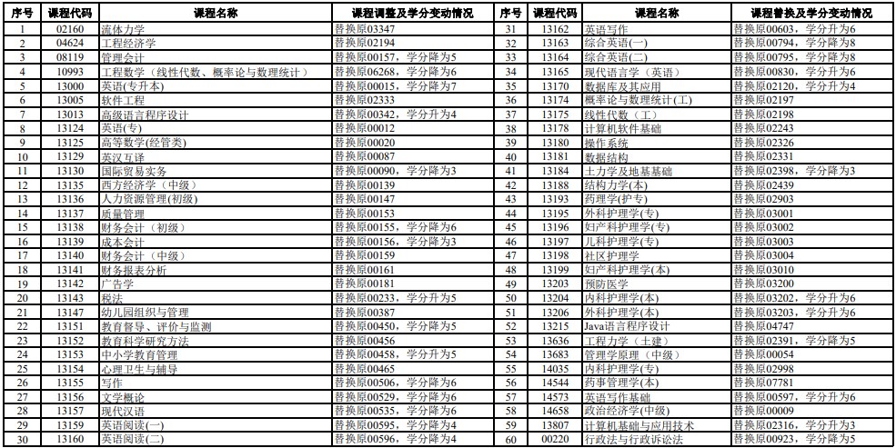 2024年4月全省高等教育自学考试课程调整及学分变动情况表新 2024年4月全省高等教育自学考试课程调整及学分变动情况表新