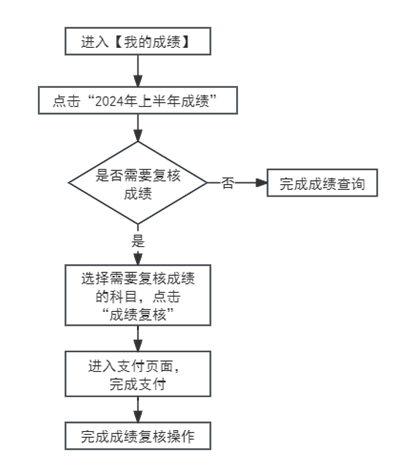2024年4月天津自考成绩查询流程 2024年4月天津自考成绩查询流程