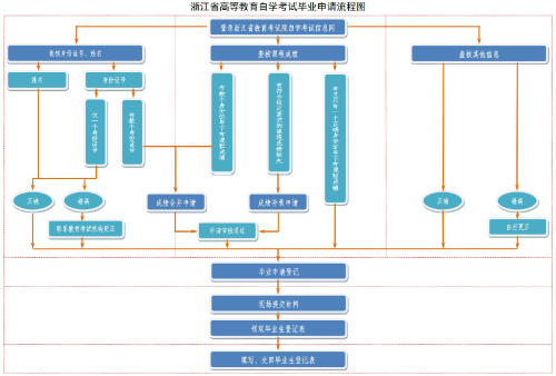 浙江省2024年下半年高等教育自学考试毕业申请办理流程 浙江省2024年下半年高等教育自学考试毕业申请办理流程