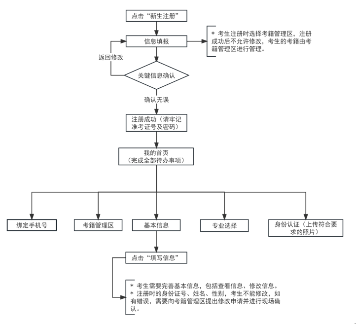 2024年下半年天津市高等教育自学考试报考流程3 2024年下半年天津市高等教育自学考试报考流程3