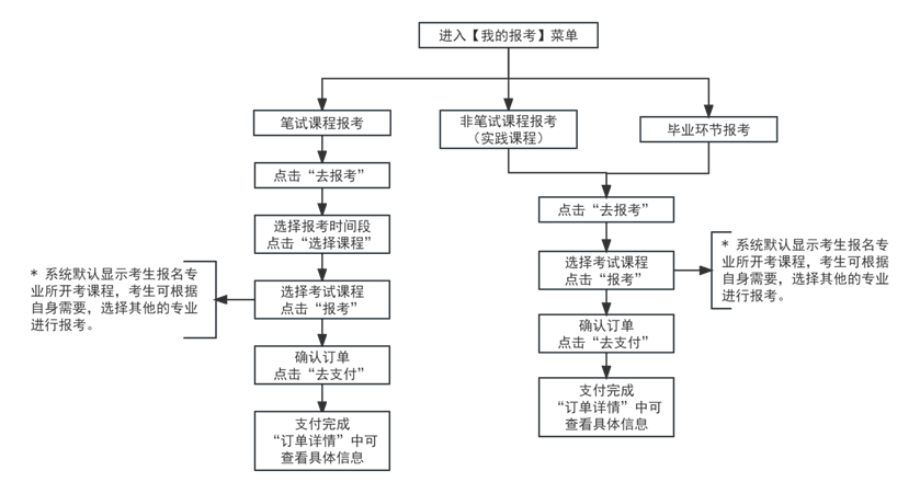 2024年下半年天津市高等教育自学考试报考流程2 2024年下半年天津市高等教育自学考试报考流程2
