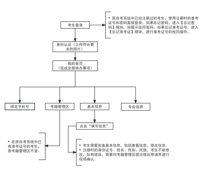 2024年下半年天津市高等教育自学考试报考流程1 2024年下半年天津市高等教育自学考试报考流程1