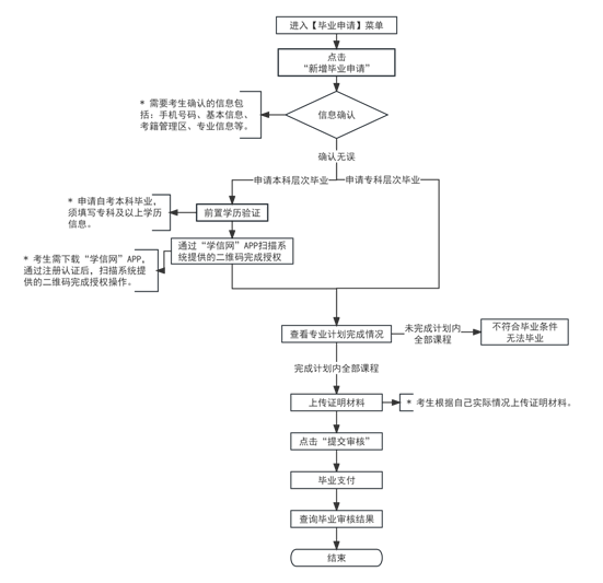2024年下半年天津市高等教育自学考试毕业申请流程 2024年下半年天津市高等教育自学考试毕业申请流程