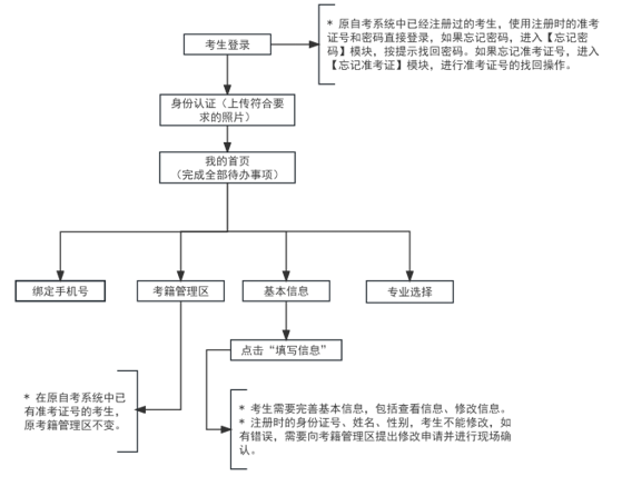 2024年下半年天津市高等教育自学考试毕业申请登录流程 2024年下半年天津市高等教育自学考试毕业申请登录流程