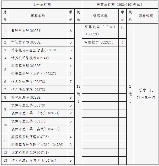关于北京自考计算机科学与技术专业(专升本)(原计算机信息管理专业)相关课程的顶替说明 关于北京自考计算机科学与技术专业(专升本)(原计算机信息管理专业)相关课程的顶替说明