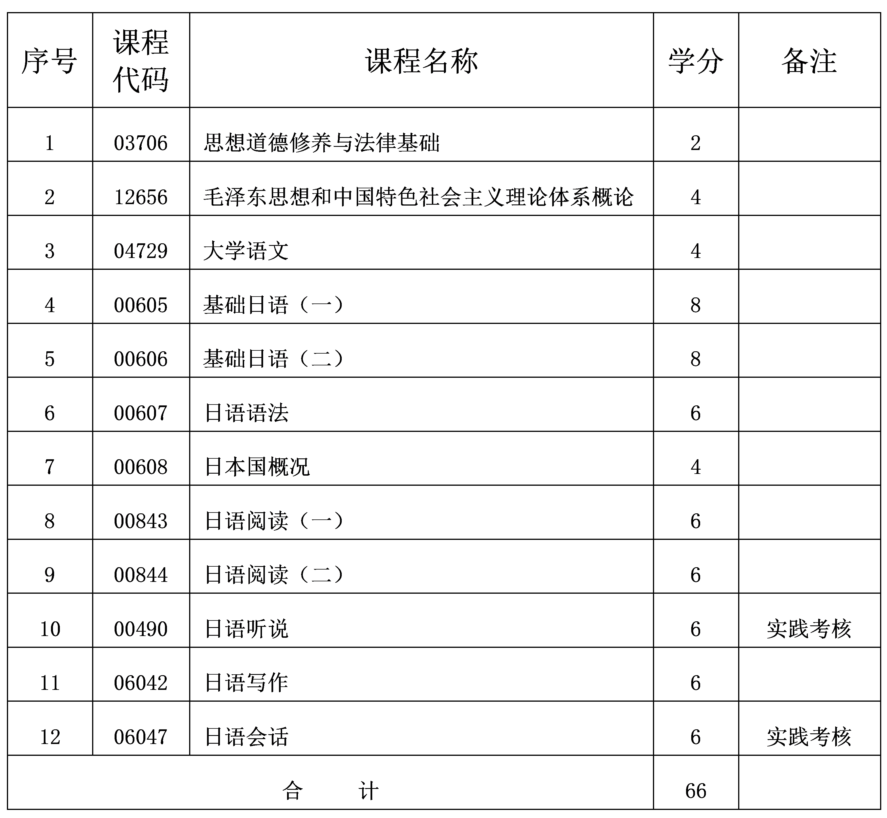 2024年10月重庆自考专科应用日语专业计划 2024年10月重庆自考专科应用日语专业计划
