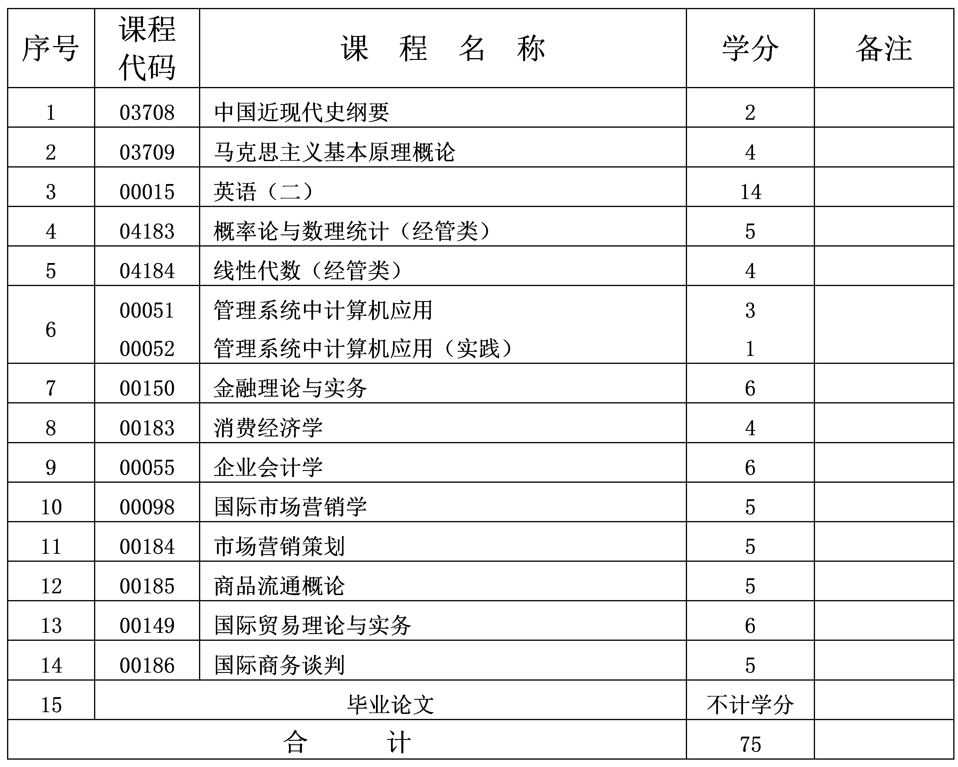 2024年10月重庆自考本科市场营销专业计划 2024年10月重庆自考本科市场营销专业计划