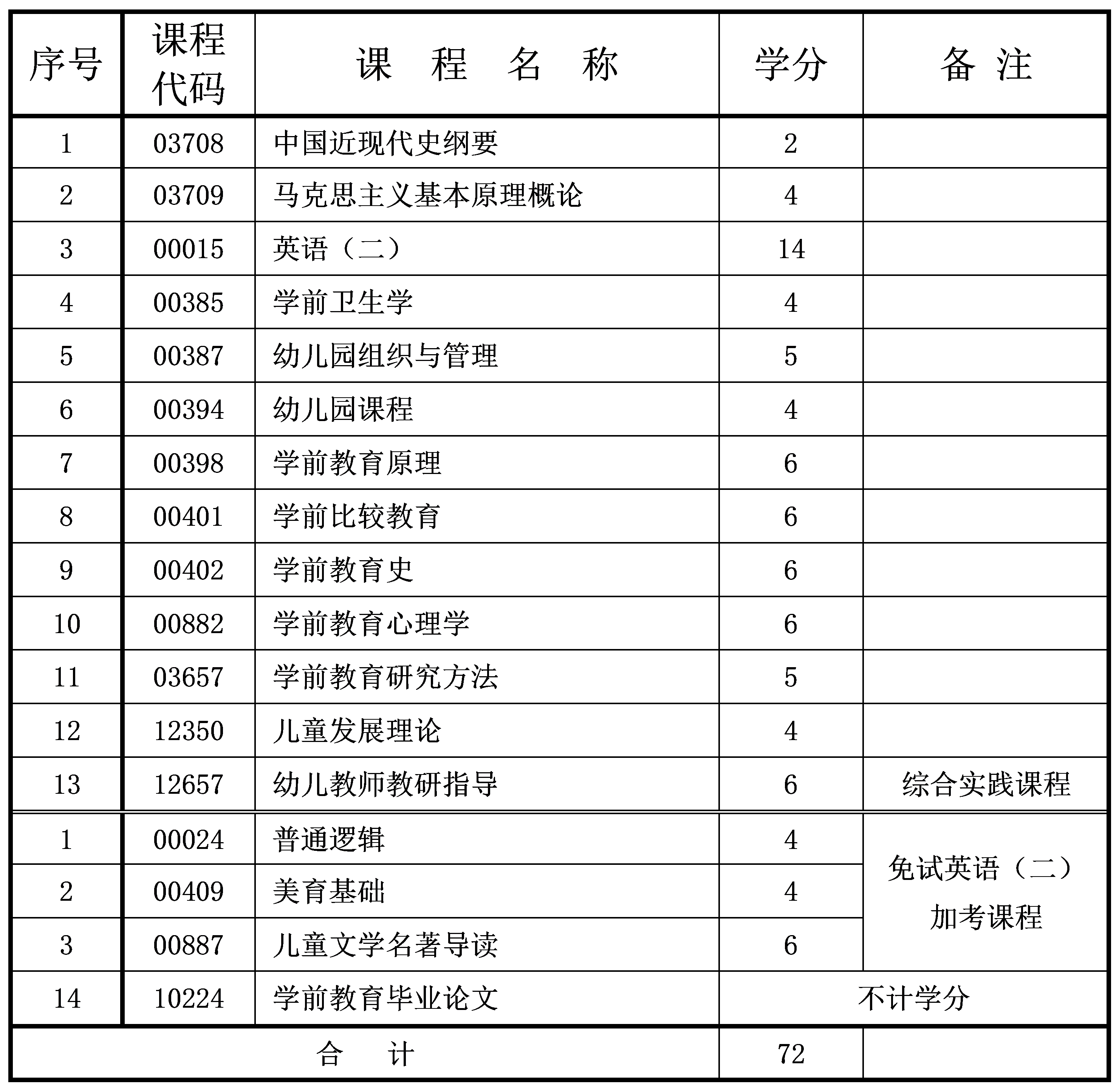 2024年10月重庆自考本科学前教育专业计划 2024年10月重庆自考本科学前教育专业计划