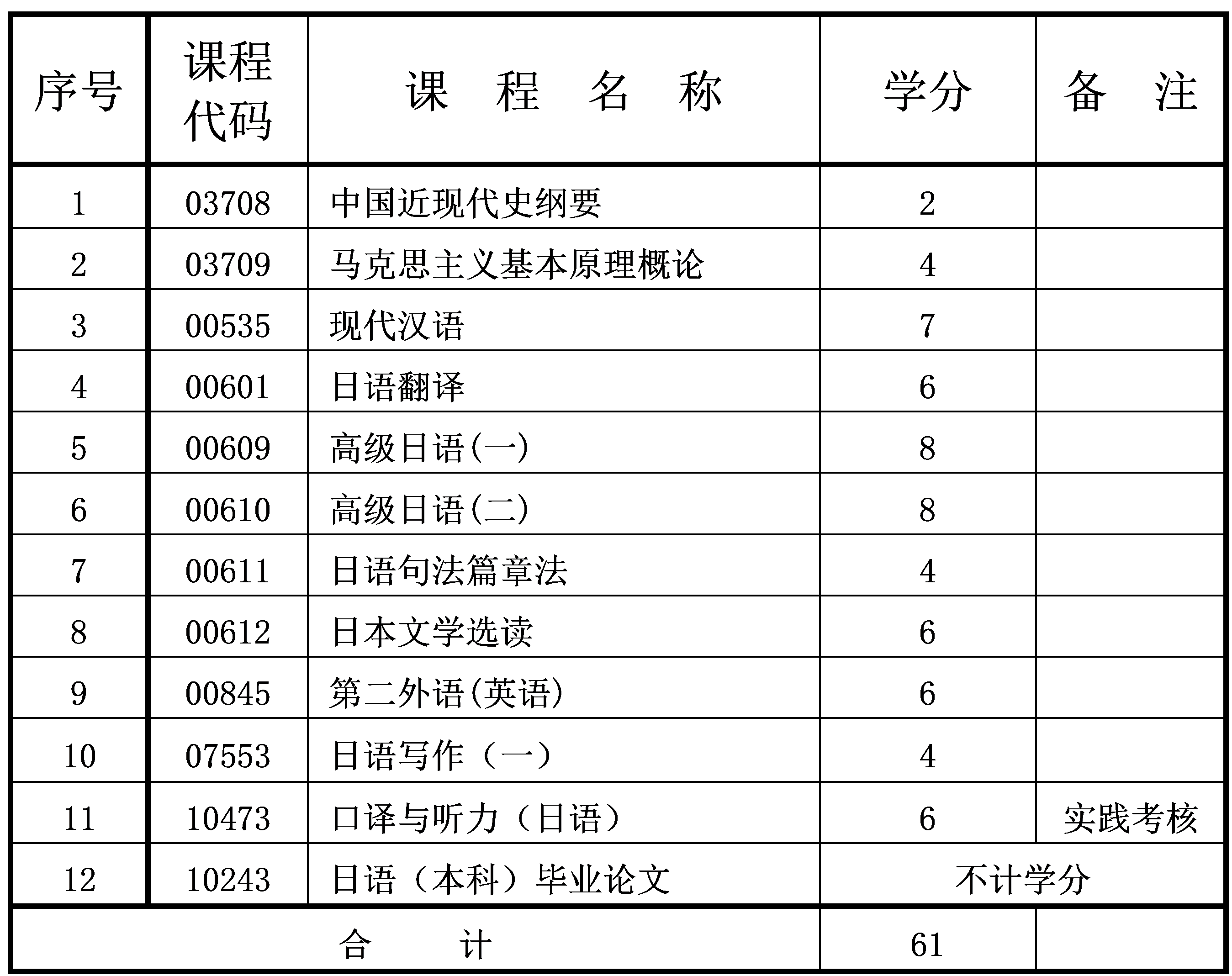 2024年10月重庆自考本科日语专业计划 2024年10月重庆自考本科日语专业计划