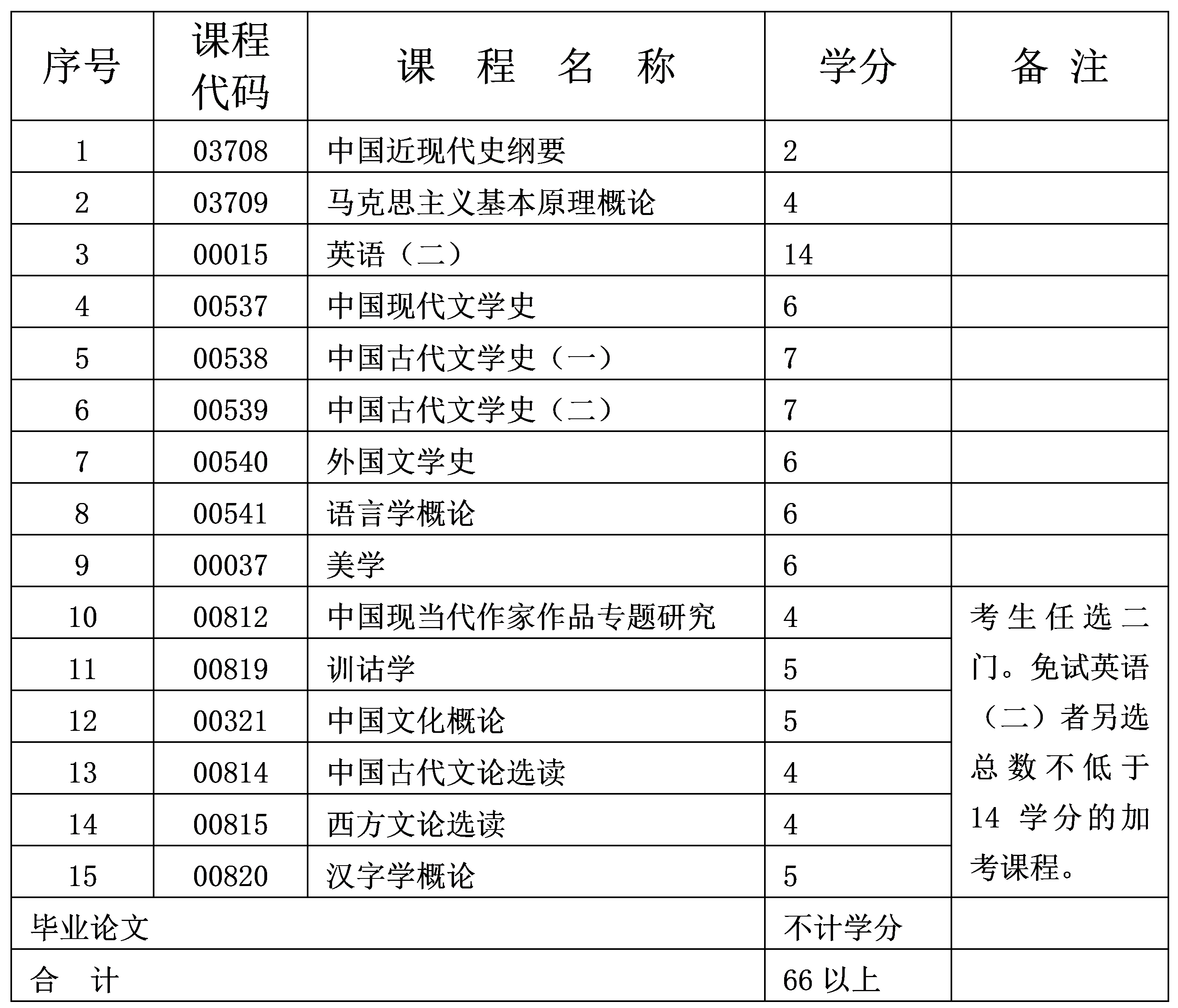 2024年10月重庆自考本科汉语言文学专业计划 2024年10月重庆自考本科汉语言文学专业计划