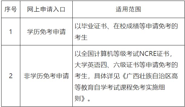 2024年下半年南宁市高等教育自学考试免考申请办理范围 2024年下半年南宁市高等教育自学考试免考申请办理范围