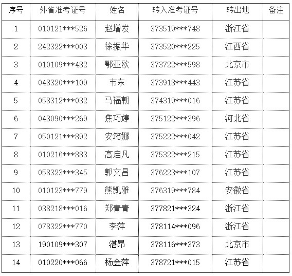 2024年(下)复旦大学自学考试外省市考籍转入考生名单 2024年(下)复旦大学自学考试外省市考籍转入考生名单