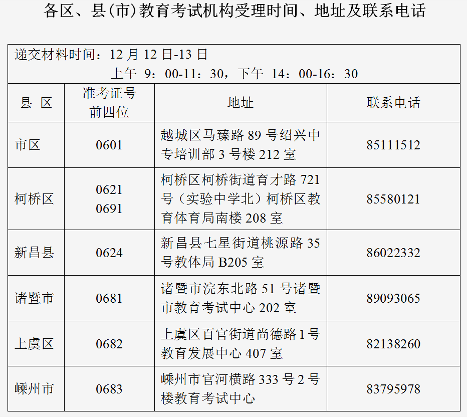 绍兴市各区、县(市)教育考试机构受理时间、地址及联系电话 绍兴市各区、县(市)教育考试机构受理时间、地址及联系电话