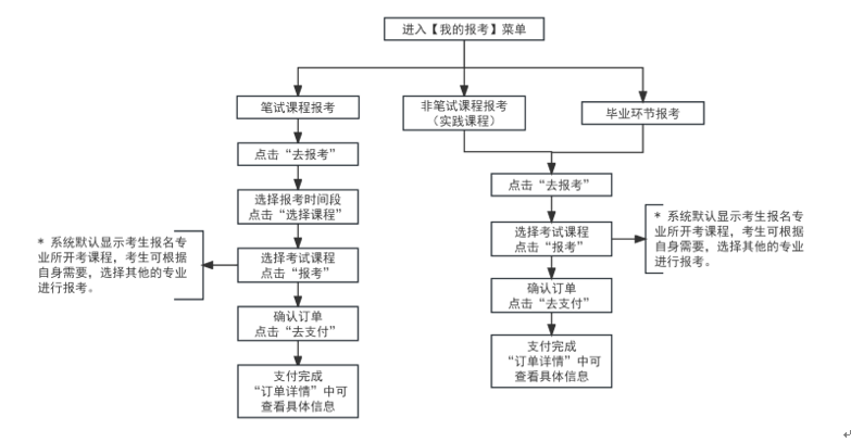 2025年上半年天津市高等教育自学考试报考流程1 2025年上半年天津市高等教育自学考试报考流程1