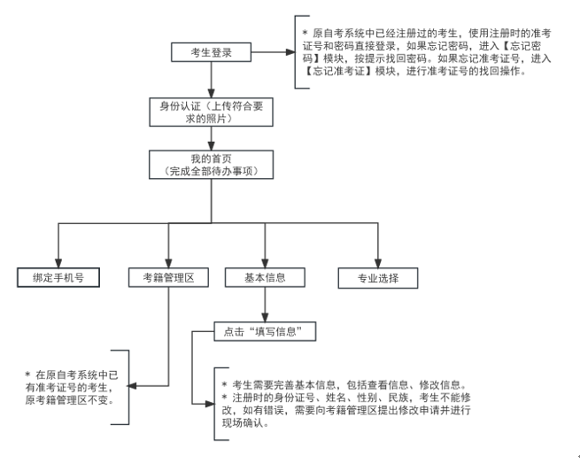 2025年上半年天津市高等教育自学考试报考流程 2025年上半年天津市高等教育自学考试报考流程