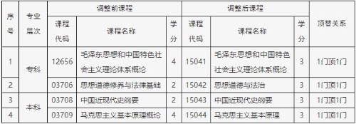 北京自考思政课新旧课程顶替关系 北京自考思政课新旧课程顶替关系
