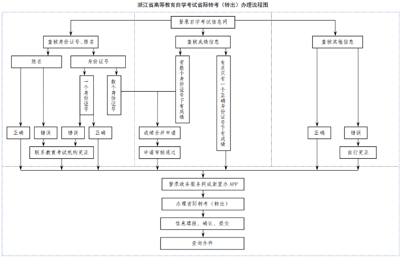 浙江省自考转考办理流程 浙江省自考转考办理流程